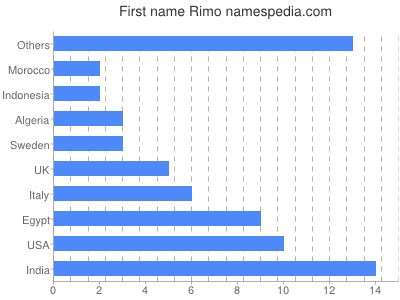 Given name Rimo