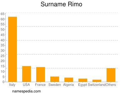 Surname Rimo