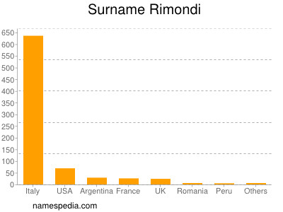 Surname Rimondi