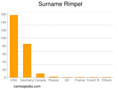Surname Rimpel
