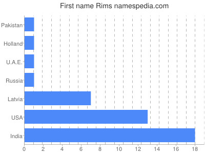 Given name Rims