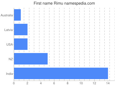 Given name Rimu