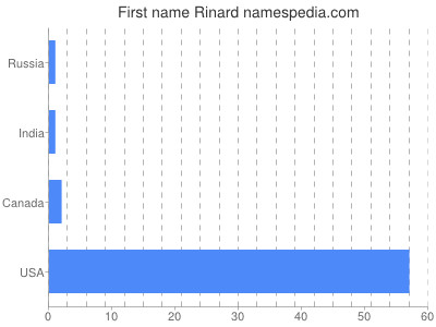 Given name Rinard