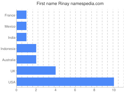 Given name Rinay