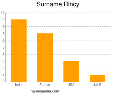 Surname Rincy