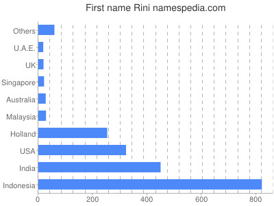 Given name Rini