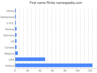 Given name Rinke