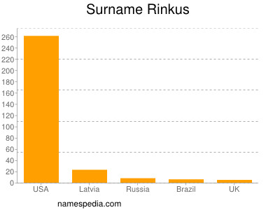 Surname Rinkus