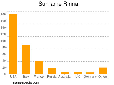 Surname Rinna