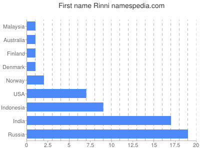 Given name Rinni