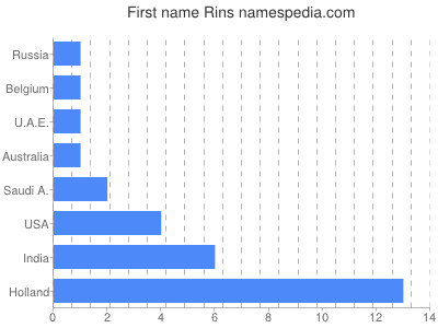 Given name Rins