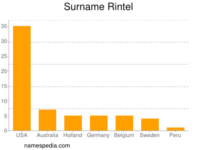 Surname Rintel