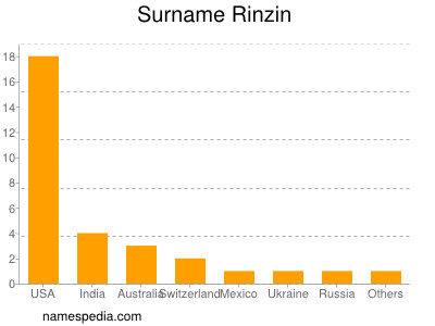 Surname Rinzin