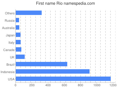 Given name Rio