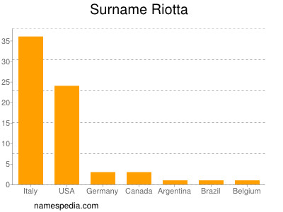 Surname Riotta
