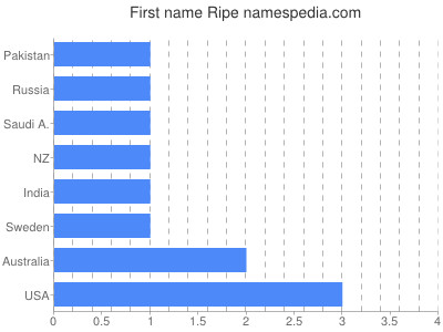 Given name Ripe