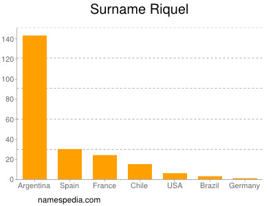 Surname Riquel