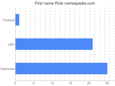 Given name Ririe