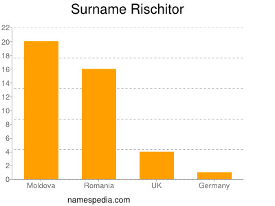 Surname Rischitor