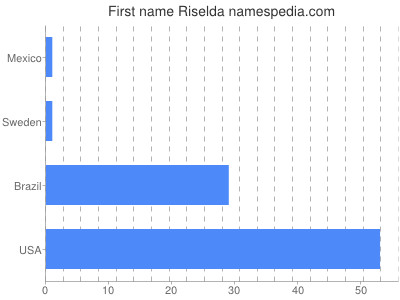 Given name Riselda