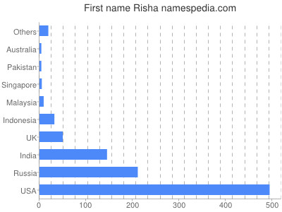 Given name Risha