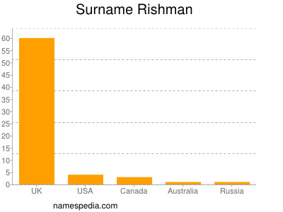Surname Rishman