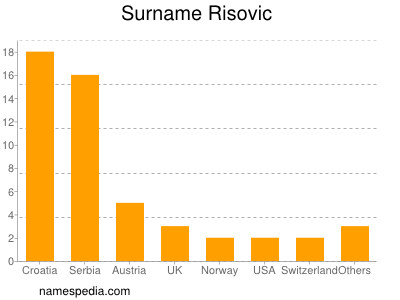 Surname Risovic
