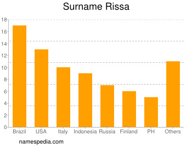 Surname Rissa