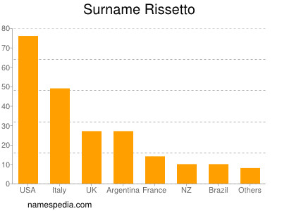 Surname Rissetto