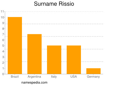 Surname Rissio