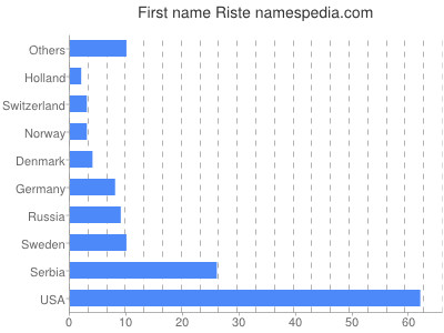 Given name Riste