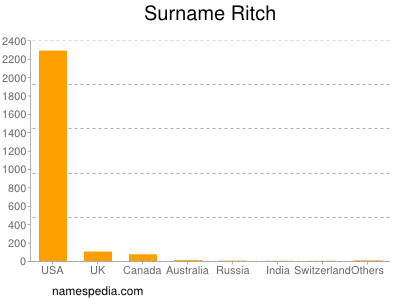 Surname Ritch
