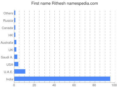 Given name Rithesh