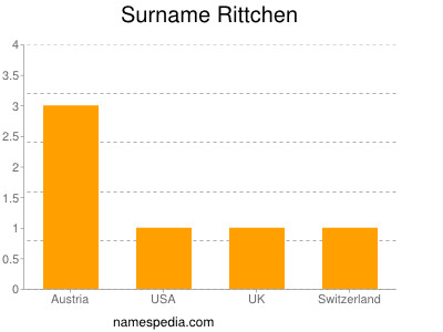 Surname Rittchen