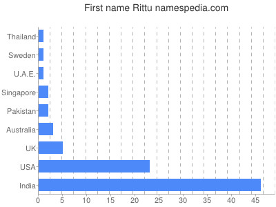 Given name Rittu