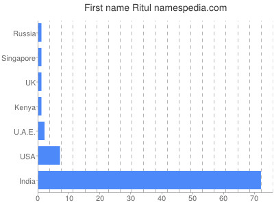Given name Ritul