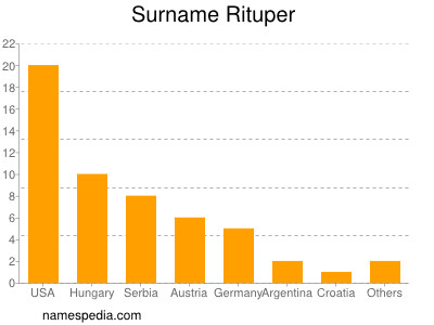 Surname Rituper