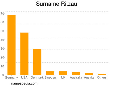 Surname Ritzau