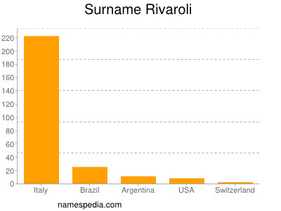 Surname Rivaroli