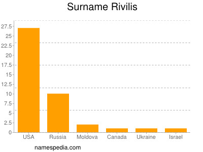 Surname Rivilis
