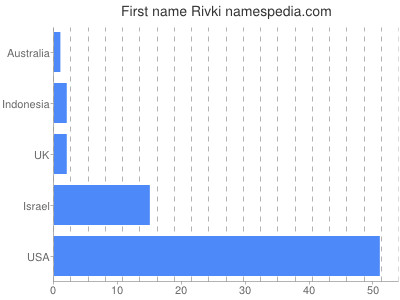 Given name Rivki