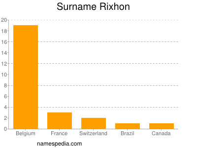 Surname Rixhon