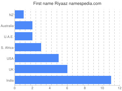 Given name Riyaaz