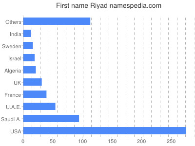 Given name Riyad