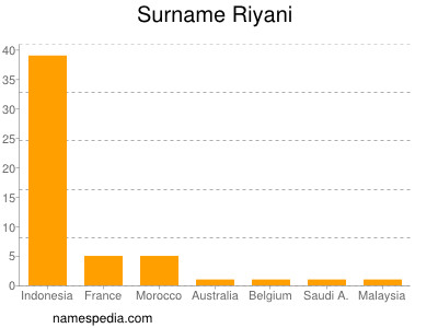 Surname Riyani