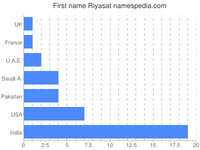Given name Riyasat