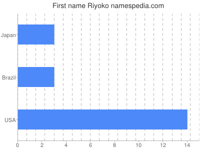 Given name Riyoko