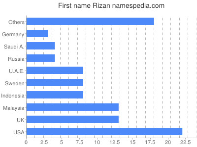 Given name Rizan