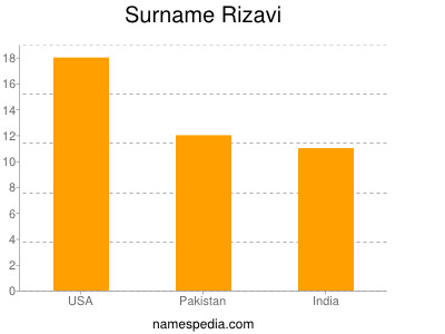 Surname Rizavi