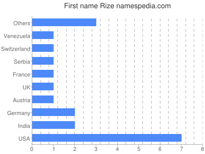 Given name Rize